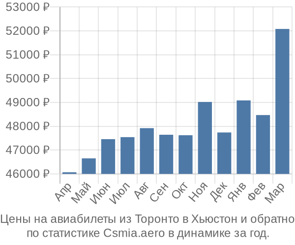 Авиабилеты из Торонто в Хьюстон цены