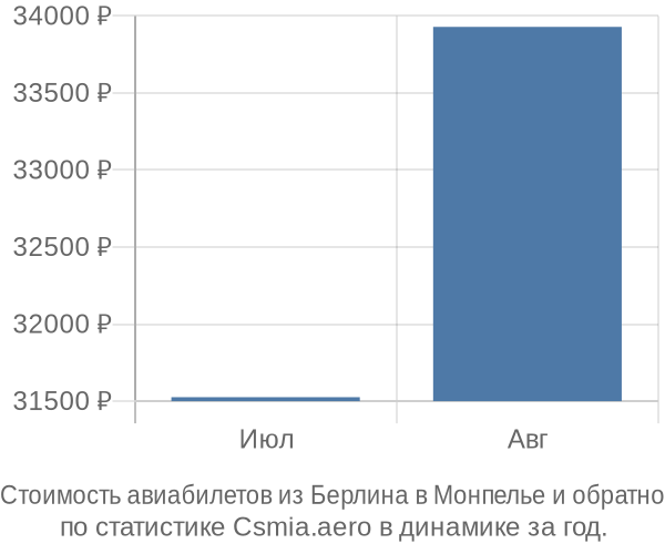 Стоимость авиабилетов из Берлина в Монпелье