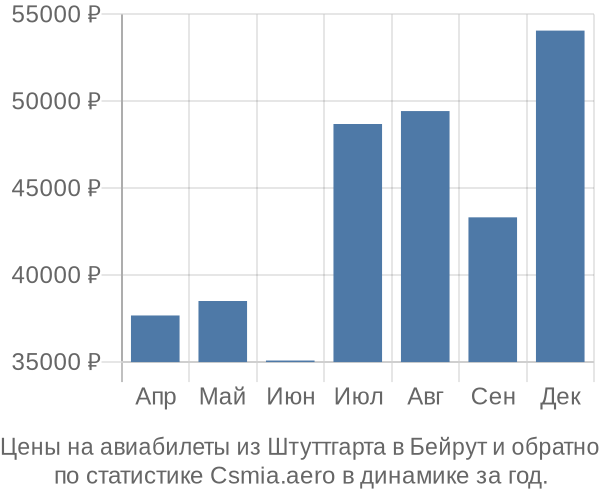 Авиабилеты из Штуттгарта в Бейрут цены