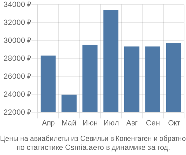 Авиабилеты из Севильи в Копенгаген цены