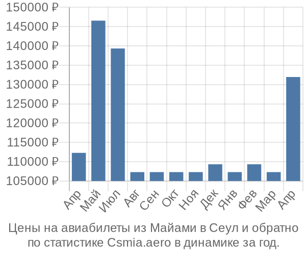 Авиабилеты из Майами в Сеул цены