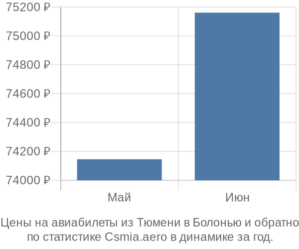 Авиабилеты из Тюмени в Болонью цены
