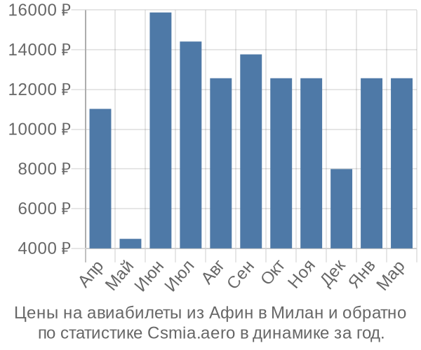 Авиабилеты из Афин в Милан цены