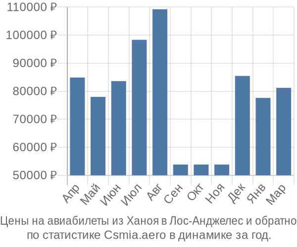 Авиабилеты из Ханоя в Лос-Анджелес цены