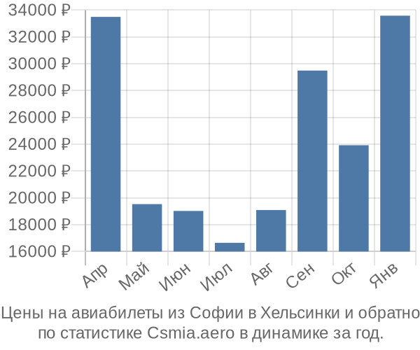 Авиабилеты из Софии в Хельсинки цены