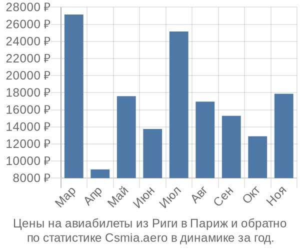 Авиабилеты из Риги в Париж цены