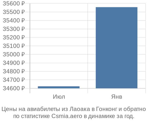 Авиабилеты из Лаоака в Гонконг цены