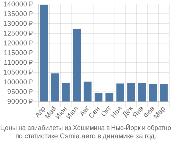 Авиабилеты из Хошимина в Нью-Йорк цены