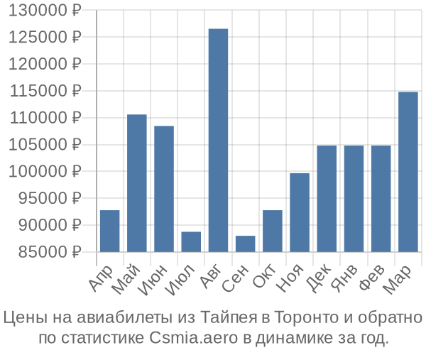 Авиабилеты из Тайпея в Торонто цены