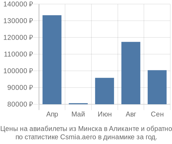 Авиабилеты из Минска в Аликанте цены