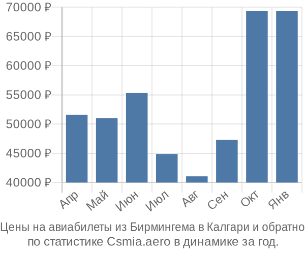 Авиабилеты из Бирмингема в Калгари цены