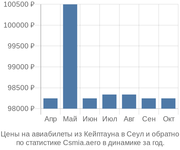 Авиабилеты из Кейптауна в Сеул цены