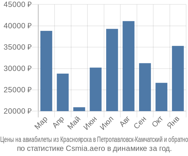 Авиабилеты из Красноярска в Петропавловск-Камчатский цены