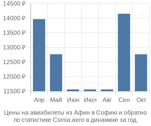 Авиабилеты из Афин в Софию цены