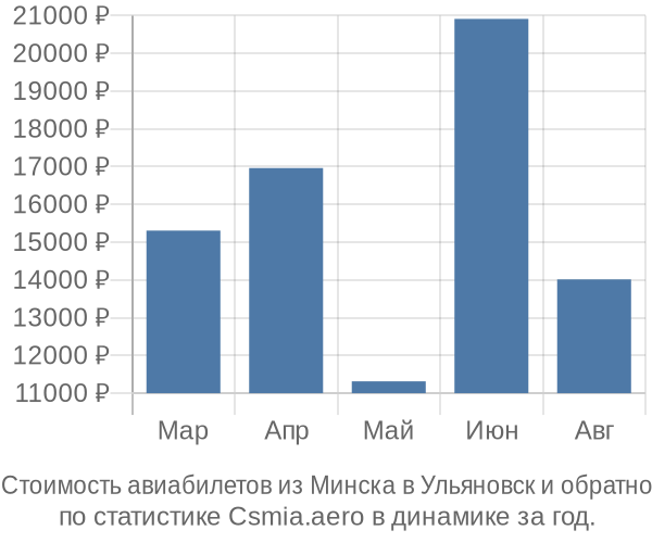 Стоимость авиабилетов из Минска в Ульяновск