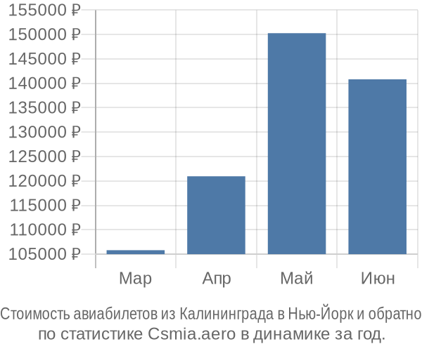 Стоимость авиабилетов из Калининграда в Нью-Йорк