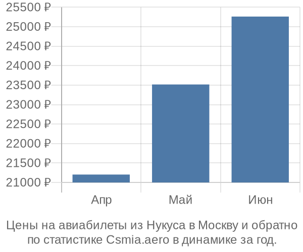 Авиабилеты из Нукуса в Москву цены