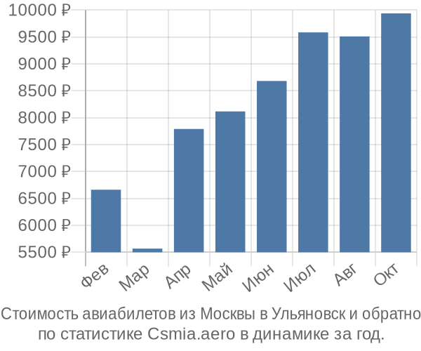 Стоимость авиабилетов из Москвы в Ульяновск