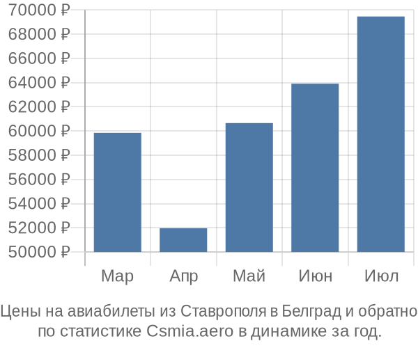 Авиабилеты из Ставрополя в Белград цены