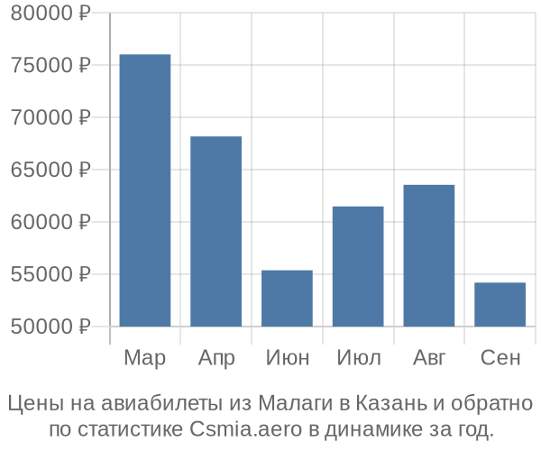 Авиабилеты из Малаги в Казань цены