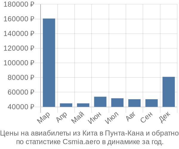 Авиабилеты из Кита в Пунта-Кана цены