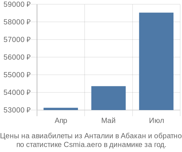 Авиабилеты из Анталии в Абакан цены