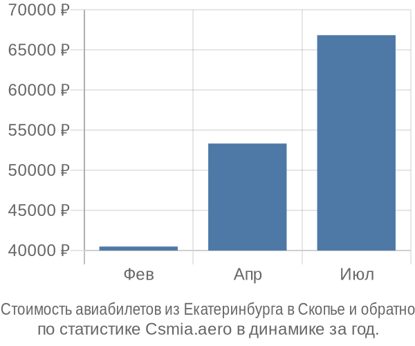 Стоимость авиабилетов из Екатеринбурга в Скопье