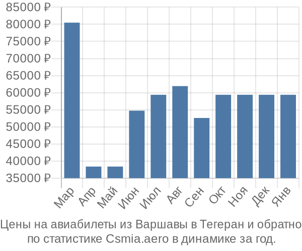 Авиабилеты из Варшавы в Тегеран цены