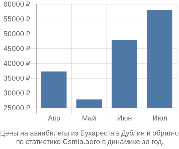 Авиабилеты из Бухареста в Дублин цены