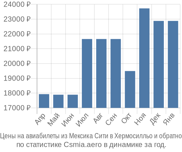 Авиабилеты из Мексика Сити в Хермосилльо цены