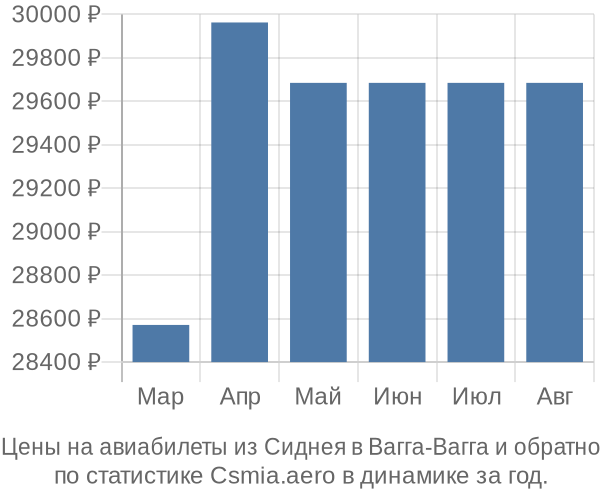 Авиабилеты из Сиднея в Вагга-Вагга цены