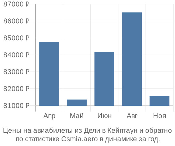 Авиабилеты из Дели в Кейптаун цены