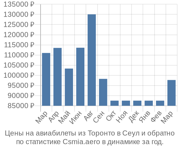 Авиабилеты из Торонто в Сеул цены