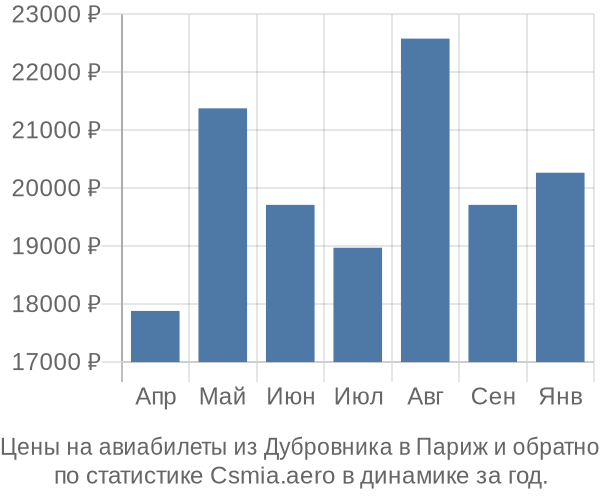 Авиабилеты из Дубровника в Париж цены