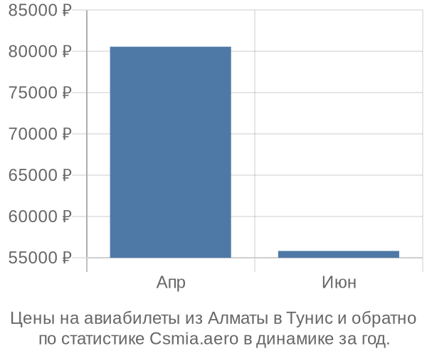 Авиабилеты из Алматы в Тунис цены