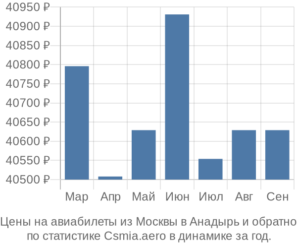 Авиабилеты из Москвы в Анадырь цены