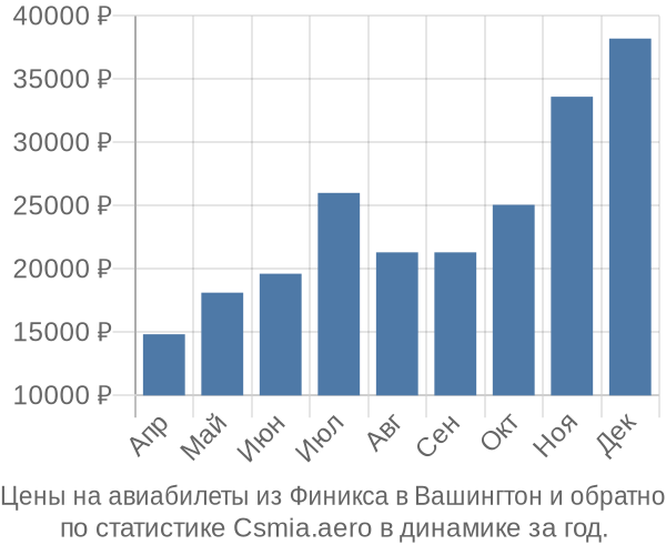 Авиабилеты из Финикса в Вашингтон цены