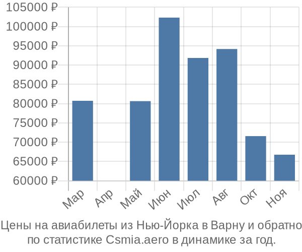 Авиабилеты из Нью-Йорка в Варну цены