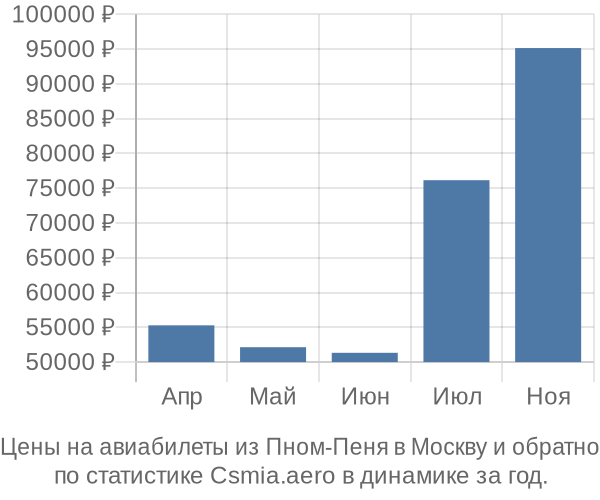 Авиабилеты из Пном-Пеня в Москву цены