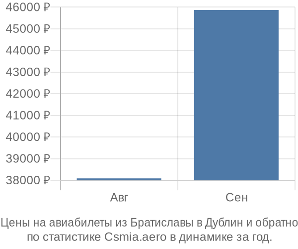 Авиабилеты из Братиславы в Дублин цены