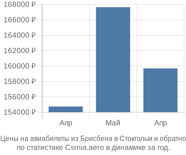 Авиабилеты из Брисбена в Стокгольм цены