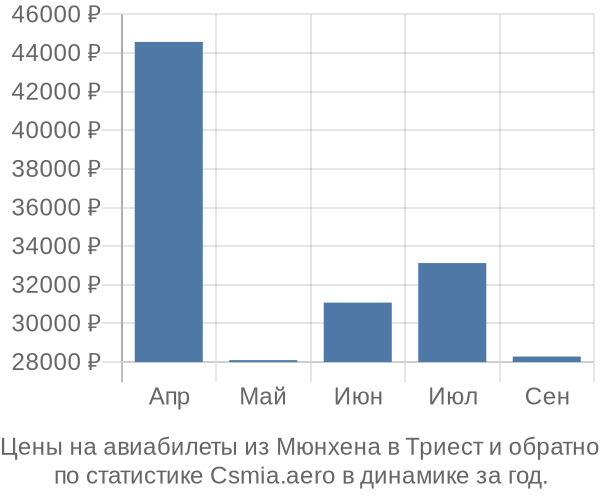 Авиабилеты из Мюнхена в Триест цены