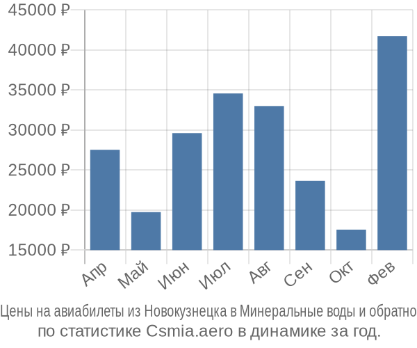 Авиабилеты из Новокузнецка в Минеральные воды цены