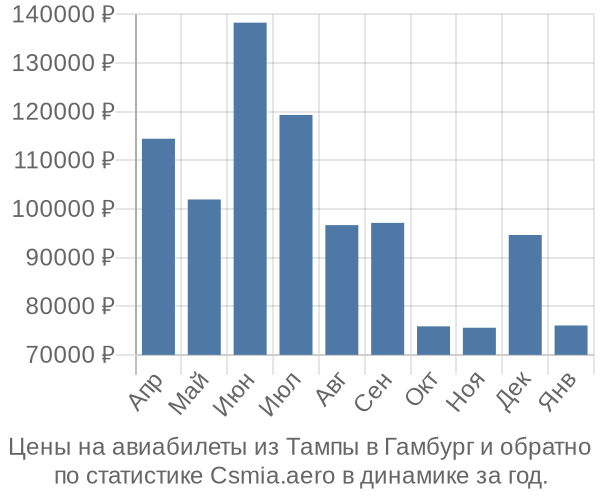 Авиабилеты из Тампы в Гамбург цены