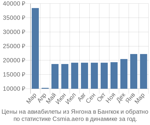 Авиабилеты из Янгона в Бангкок цены