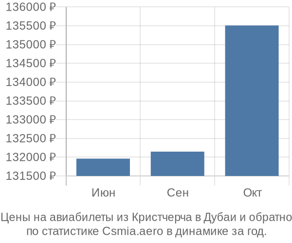 Авиабилеты из Кристчерча в Дубаи цены