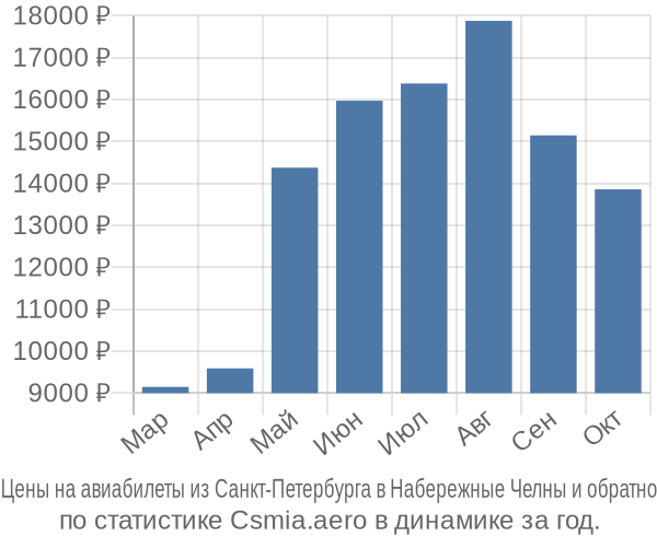 Авиабилеты из Санкт-Петербурга в Набережные Челны цены