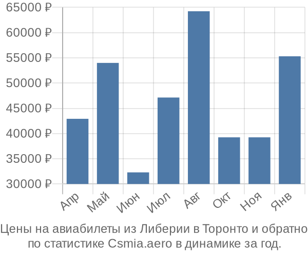 Авиабилеты из Либерии в Торонто цены