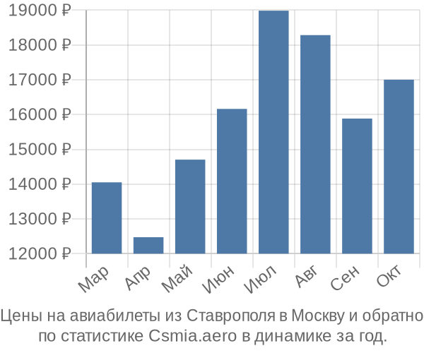 Авиабилеты из Ставрополя в Москву цены