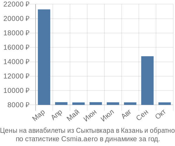 Авиабилеты из Сыктывкара в Казань цены